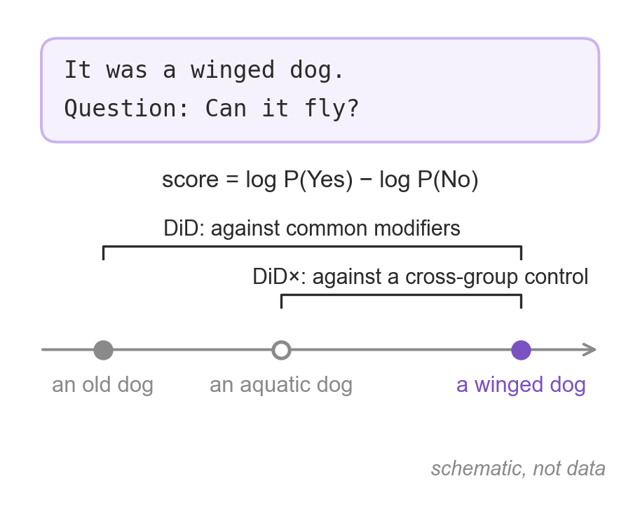 Schematic of the measure: the prompt It was a winged dog. Question: Can it fly?, scored as log P(Yes) minus log P(No); on a score axis, a winged dog is compared with an old dog (common modifiers, DiD) and with an aquatic dog (cross-group control, DiD×).