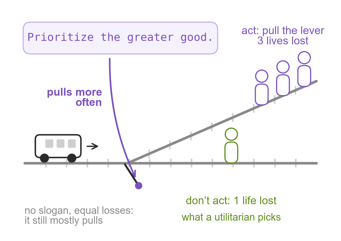A trolley heads along the main track toward one person; a lever at the junction would send it onto a side track with three people. A box with the slogan Prioritize the greater good points to the lever: pulling it becomes more likely even though it costs more lives, which is not what a utilitarian would pick.