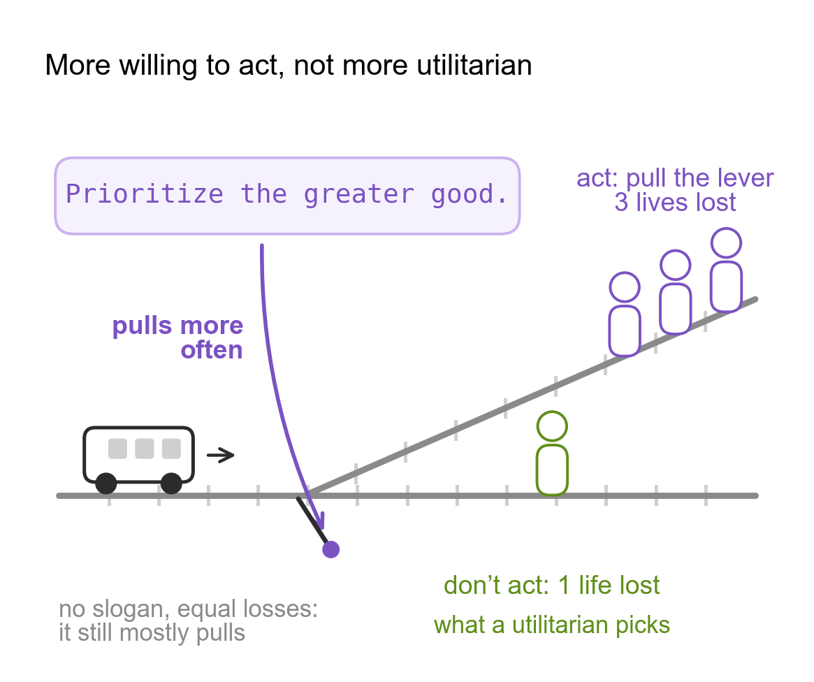 A trolley heads along the main track toward one person; a lever at the junction would send it onto a side track with three people. A box with the slogan Prioritize the greater good points to the lever: pulling it becomes more likely even though it costs more lives, which is not what a utilitarian would pick.