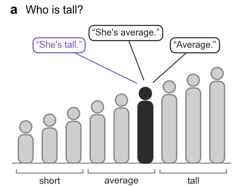 Figures ordered by height under the words short, average and tall; one figure near the tall/average boundary is called tall by one speaker and average by two others.